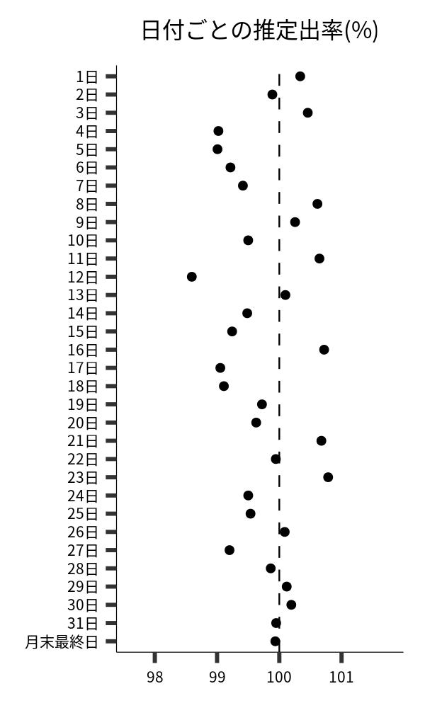 日付ごとの出率