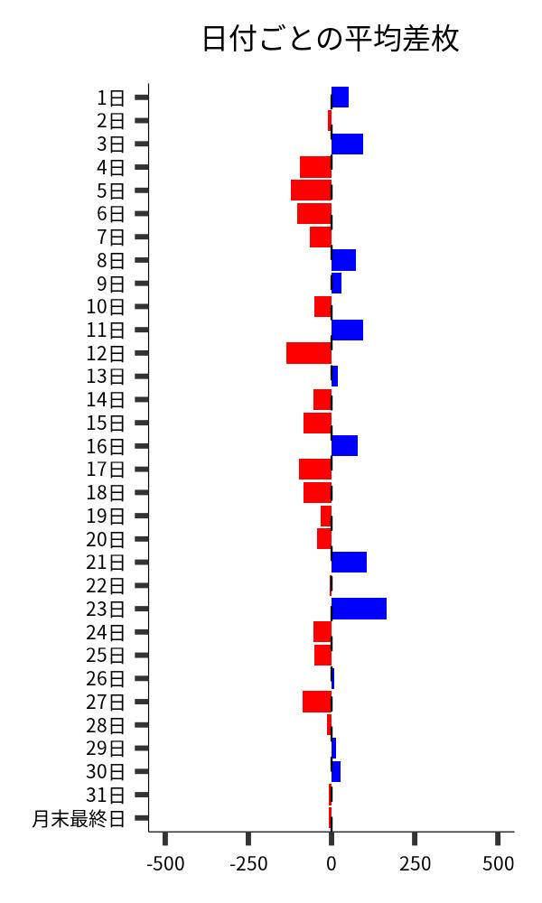 日付ごとの平均差枚