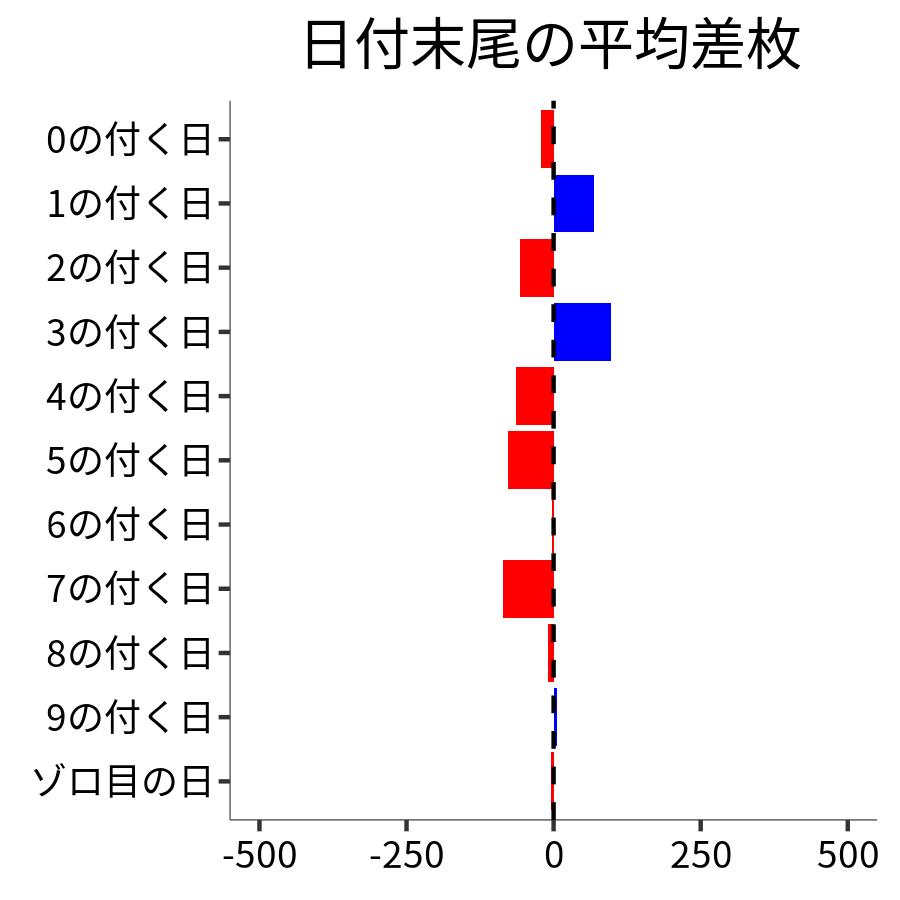 日付末尾ごとの平均差枚