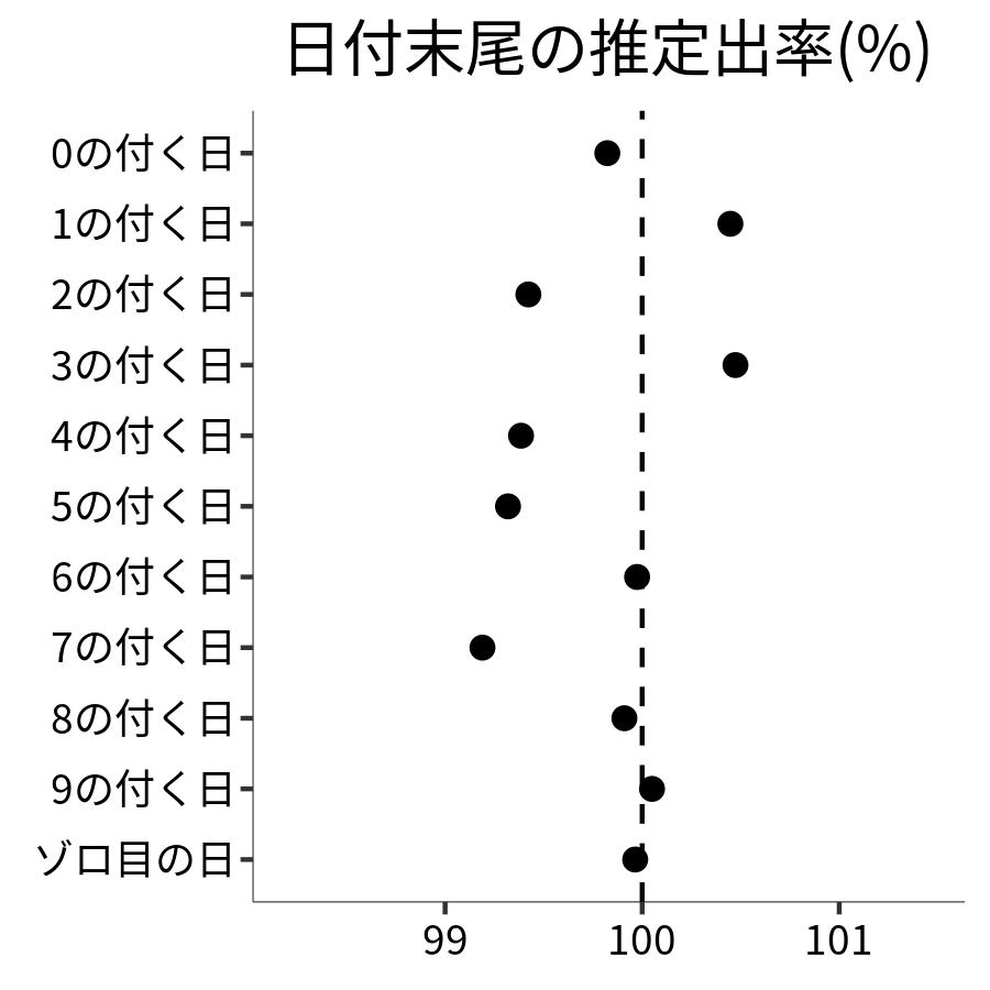 日付末尾ごとの出率