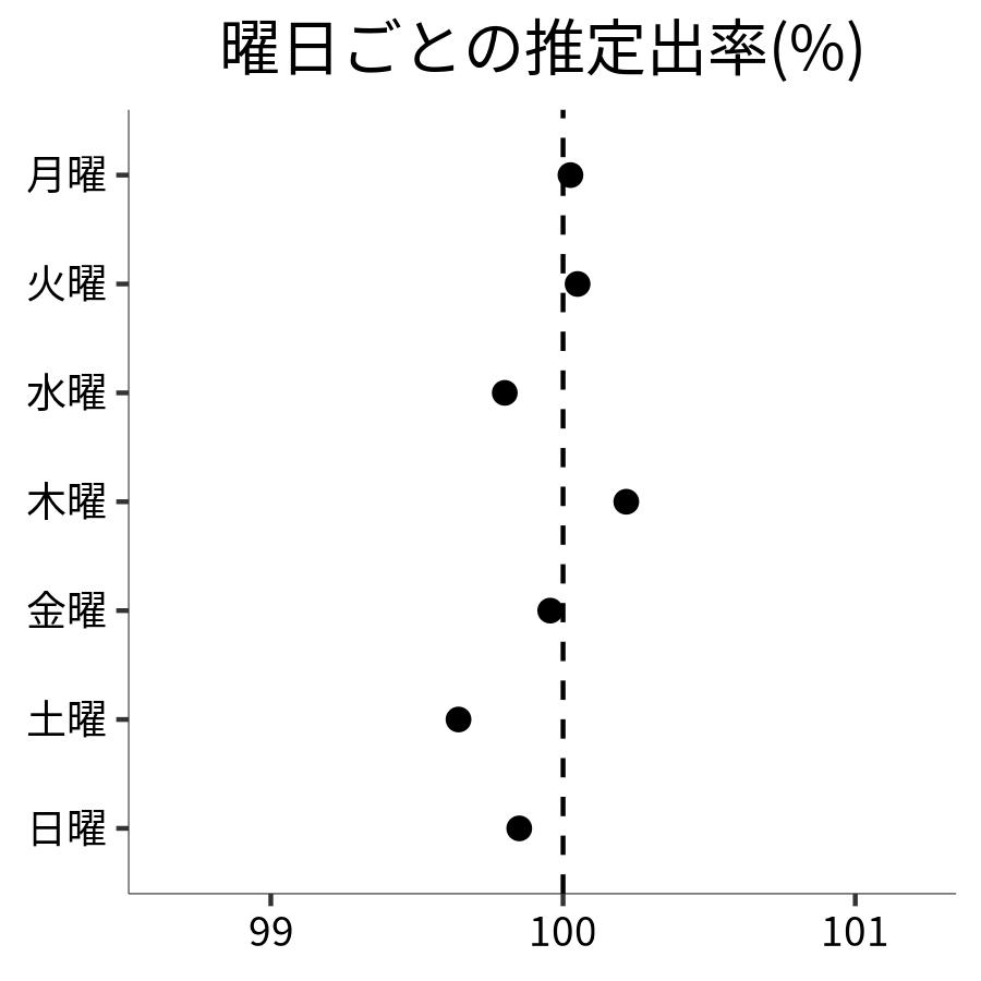 曜日ごとの出率