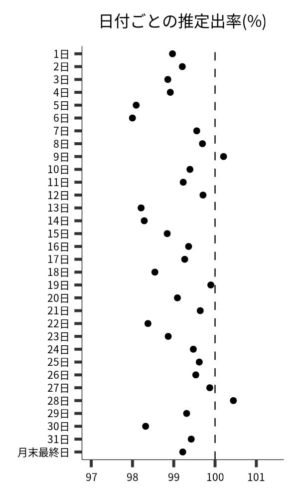 日付ごとの出率