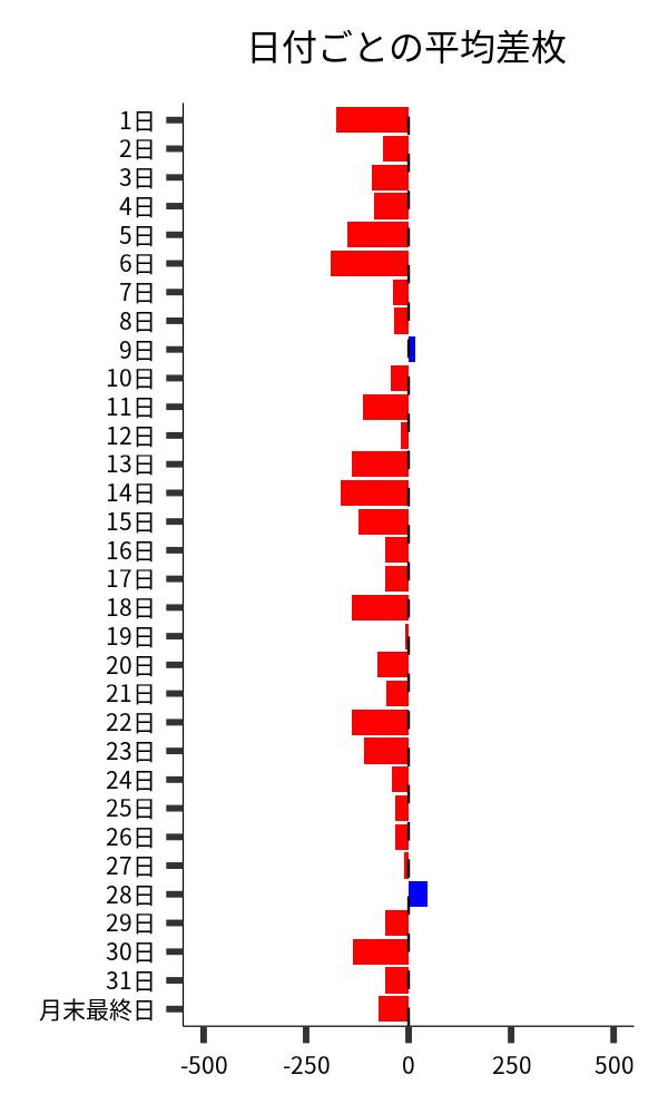 日付ごとの平均差枚