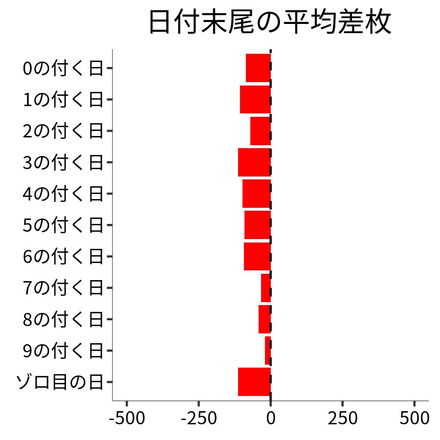 日付末尾ごとの平均差枚