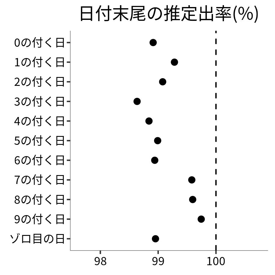 日付末尾ごとの出率