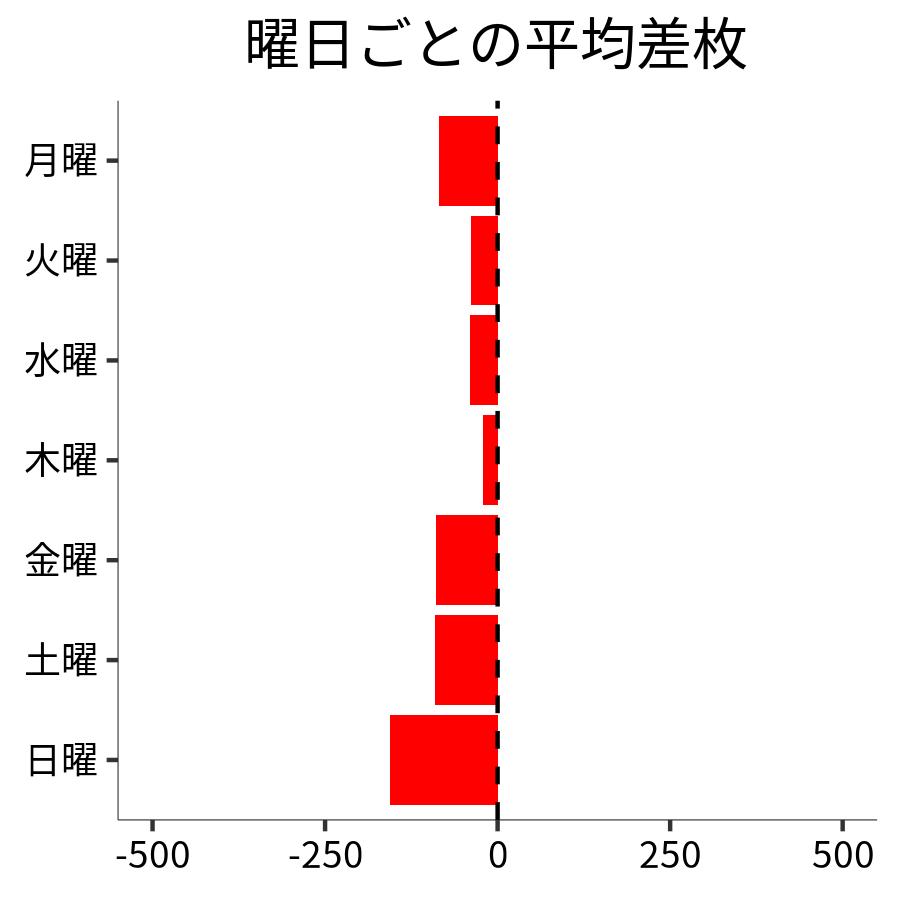 曜日ごとの平均差枚