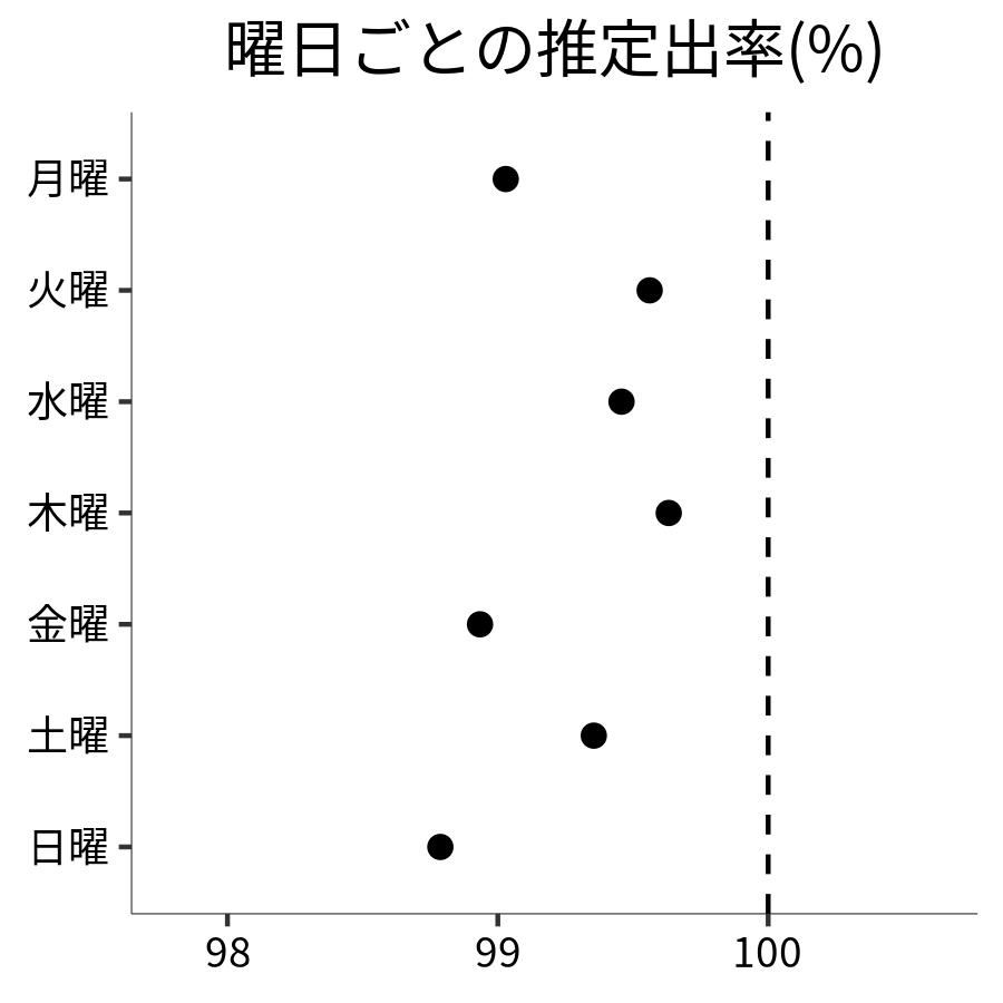 曜日ごとの出率