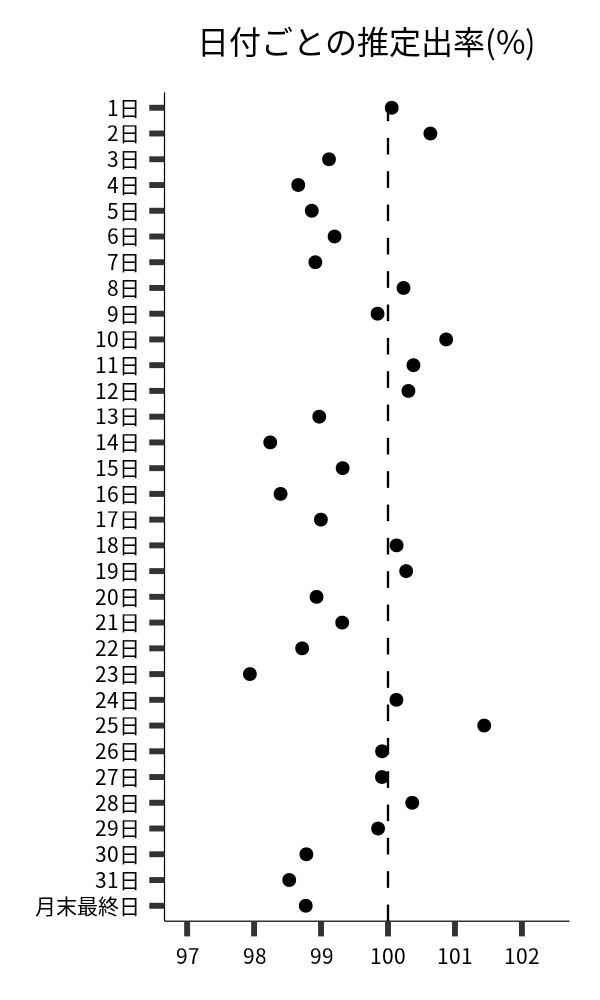 日付ごとの出率