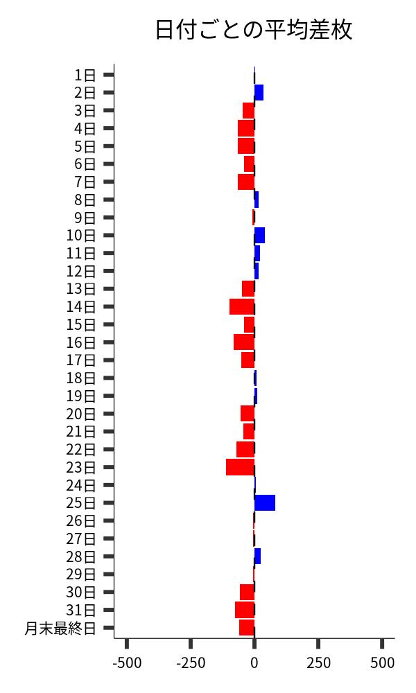 日付ごとの平均差枚