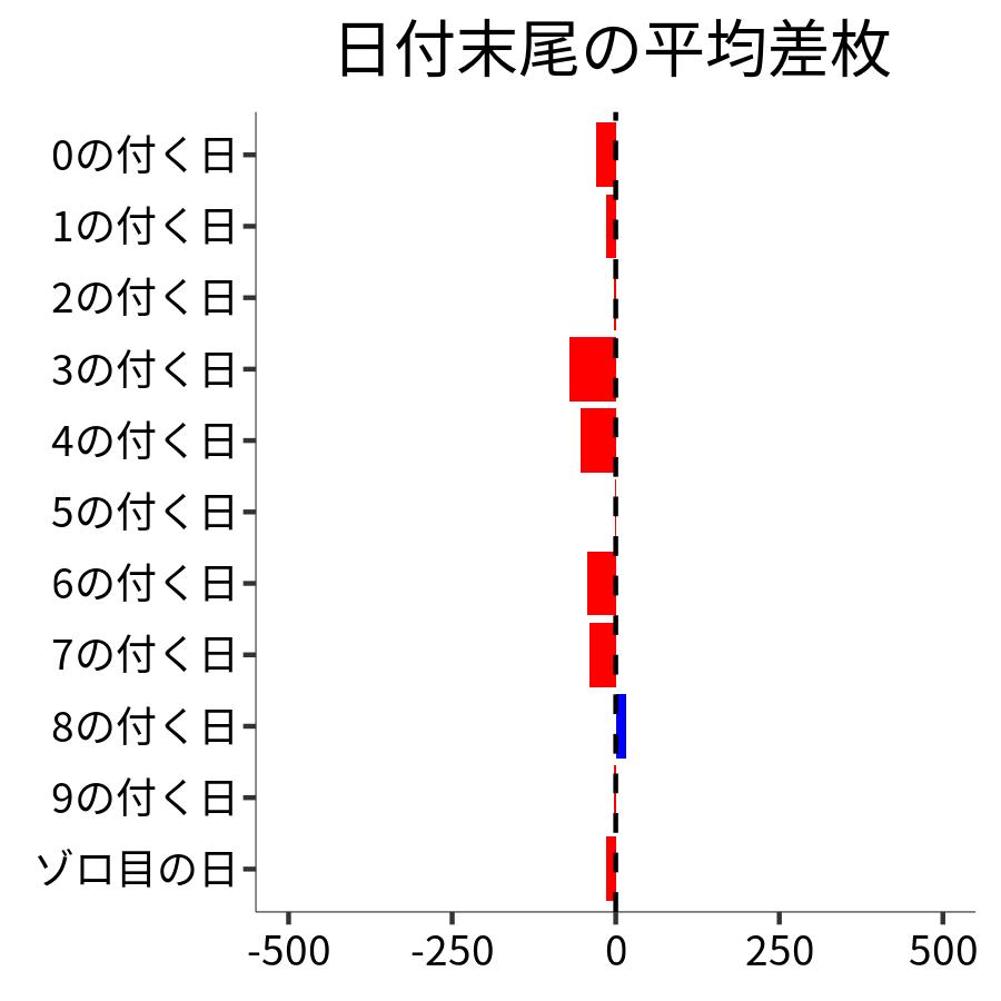 日付末尾ごとの平均差枚