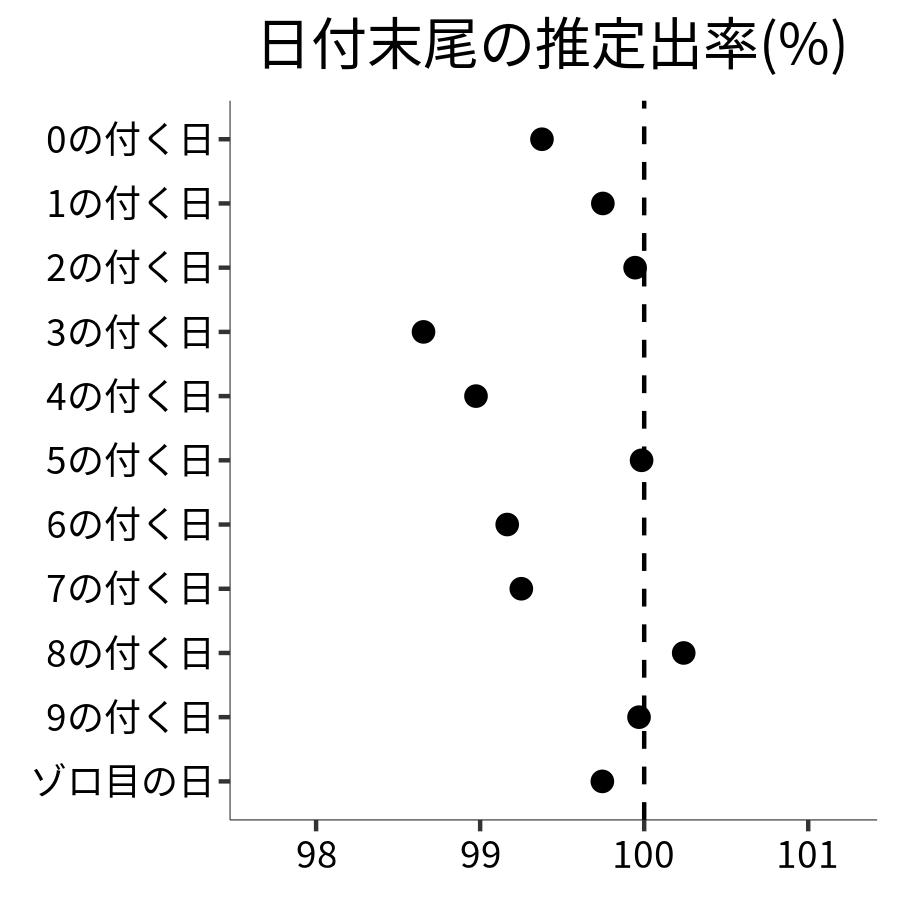 日付末尾ごとの出率