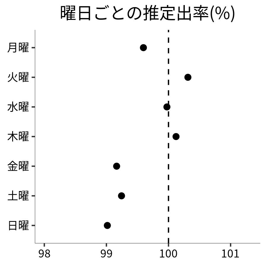 曜日ごとの出率