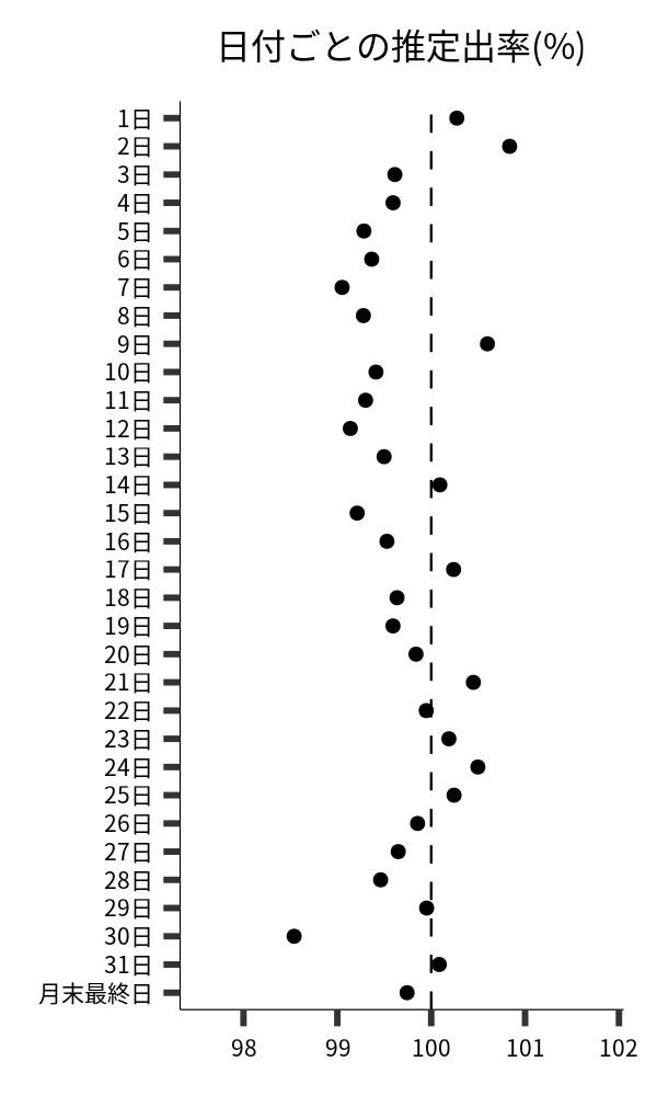 日付ごとの出率