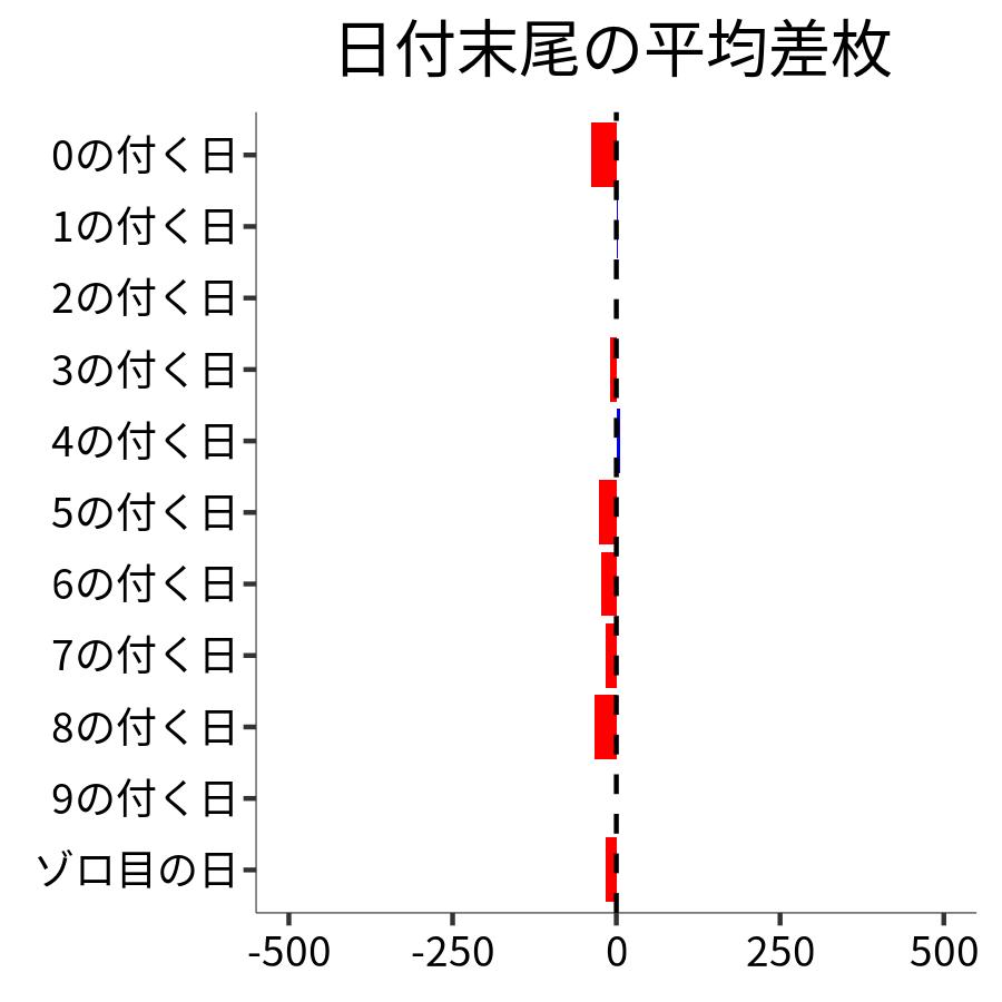 日付末尾ごとの平均差枚