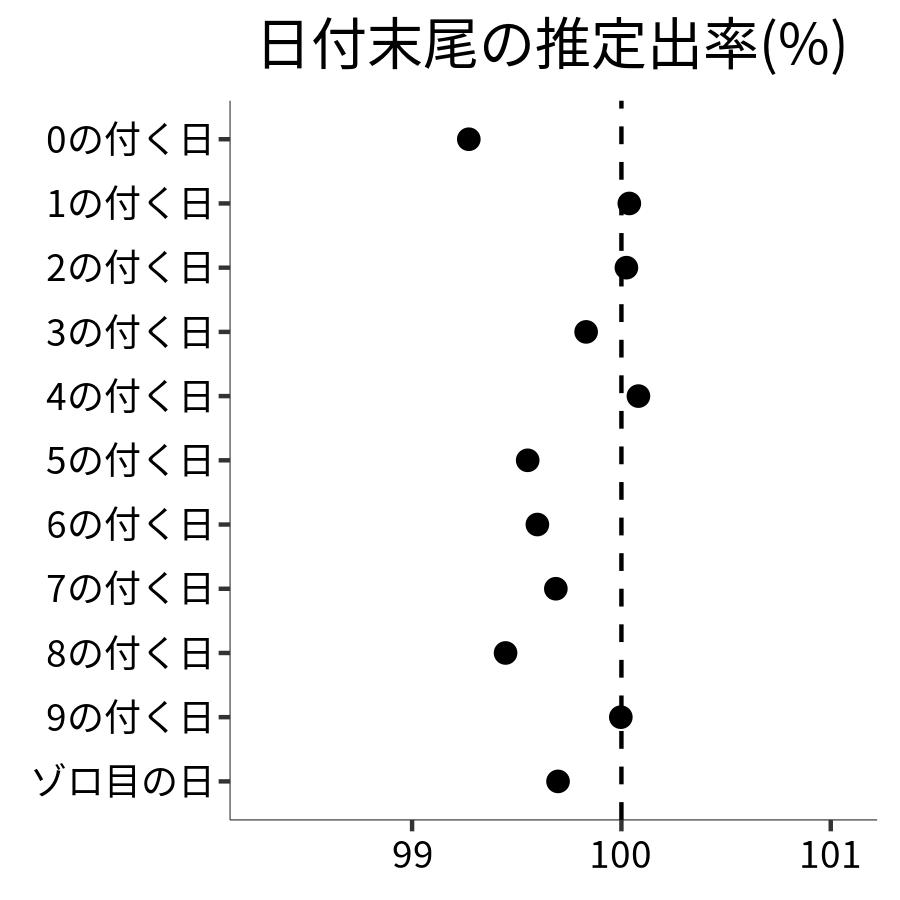 日付末尾ごとの出率