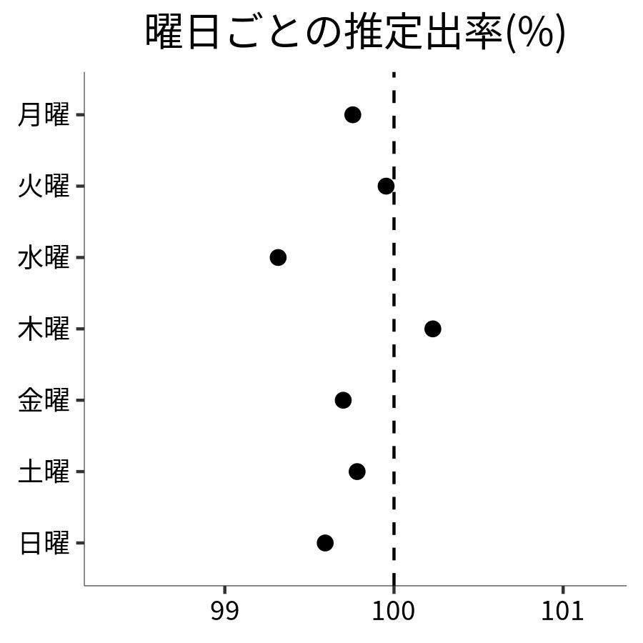 曜日ごとの出率