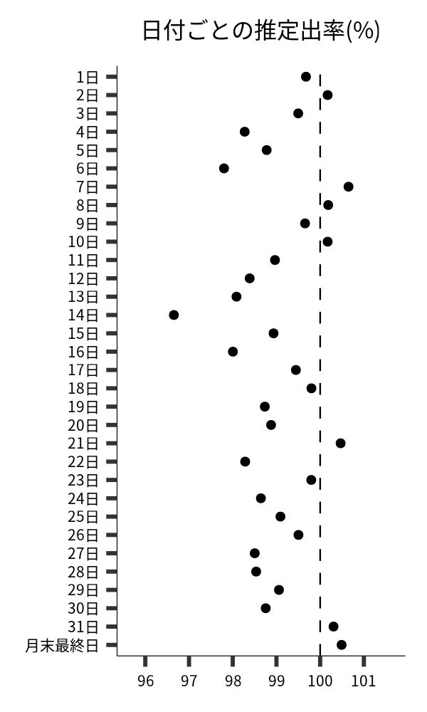 日付ごとの出率