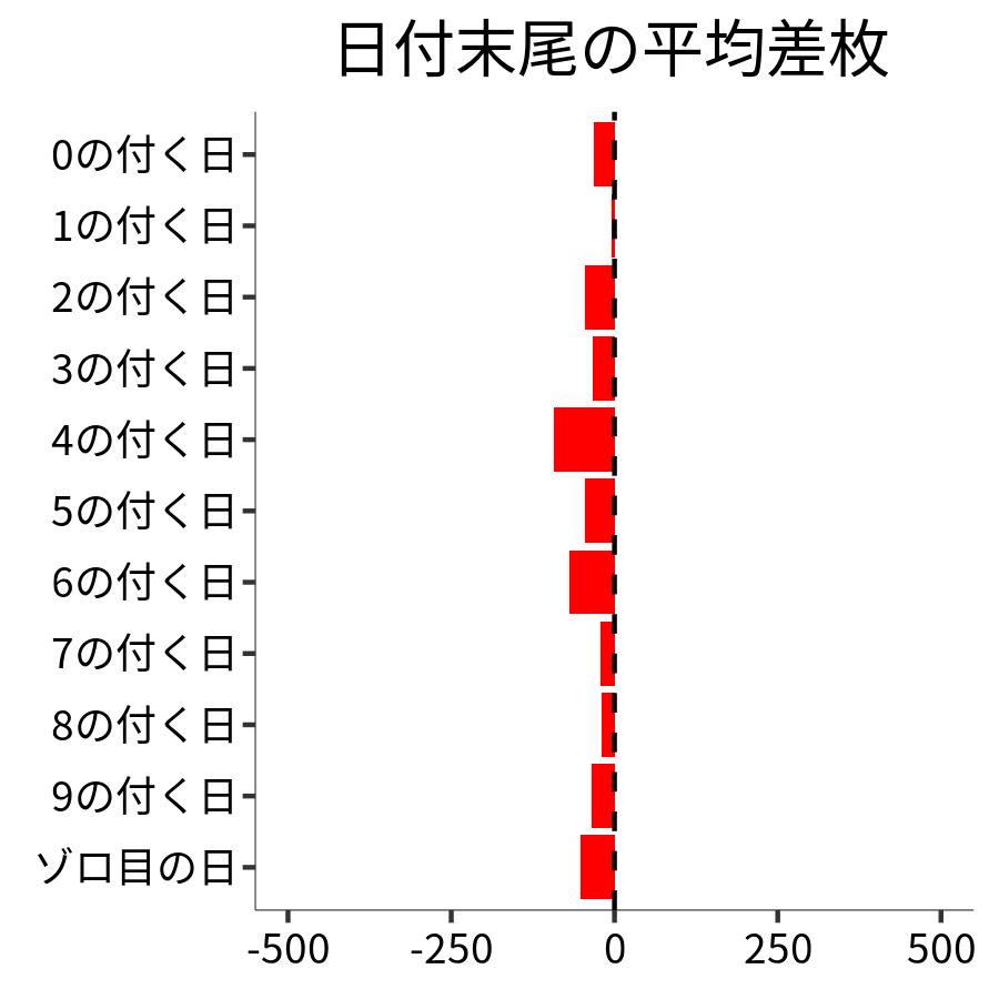 日付末尾ごとの平均差枚