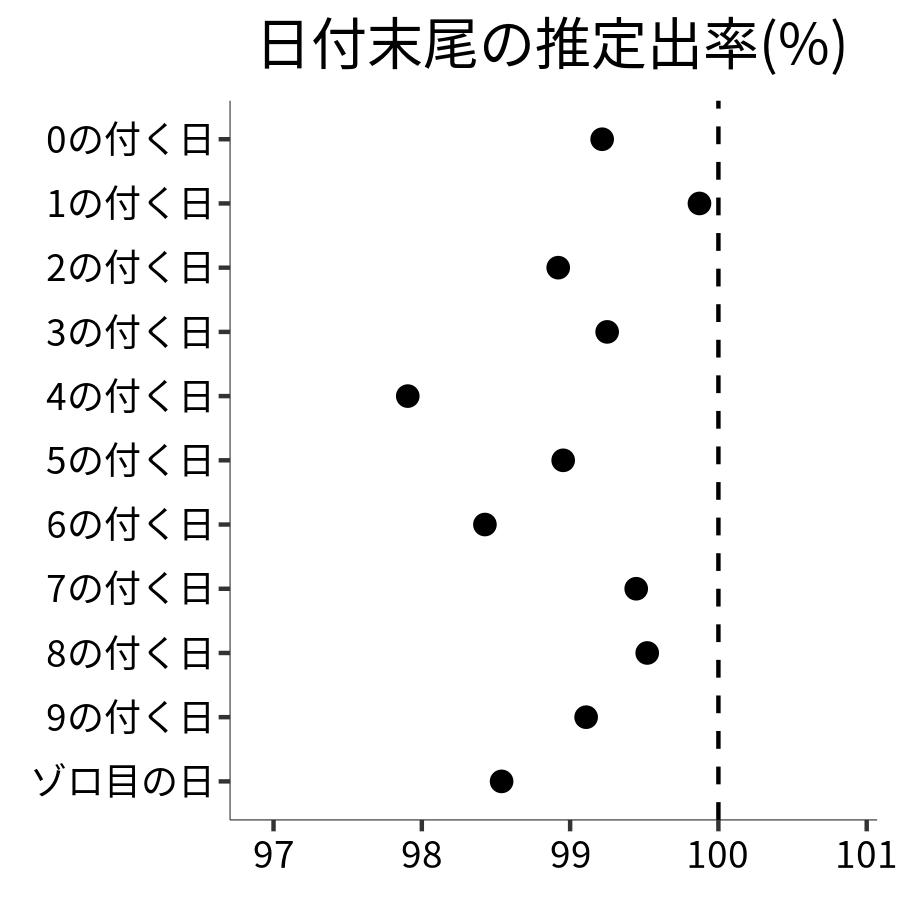 日付末尾ごとの出率