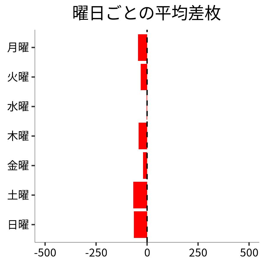 曜日ごとの平均差枚