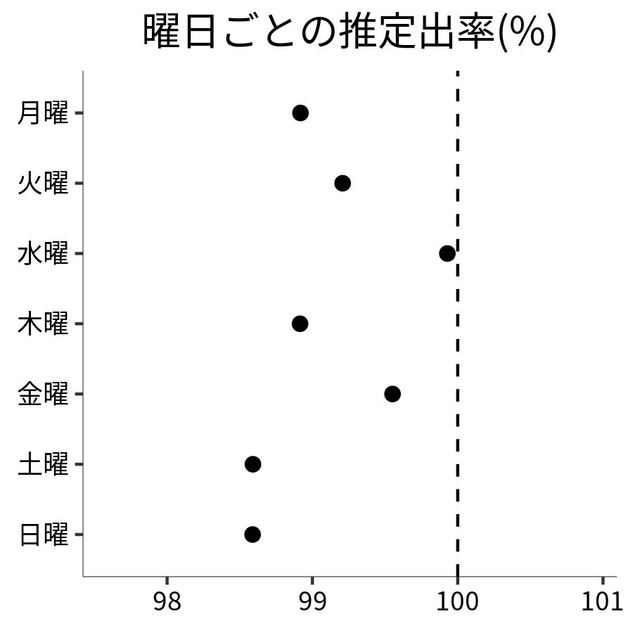 曜日ごとの出率