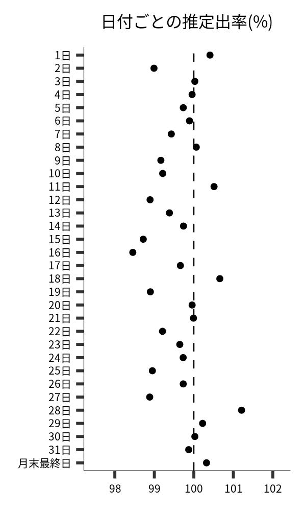 日付ごとの出率
