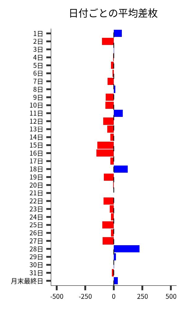 日付ごとの平均差枚