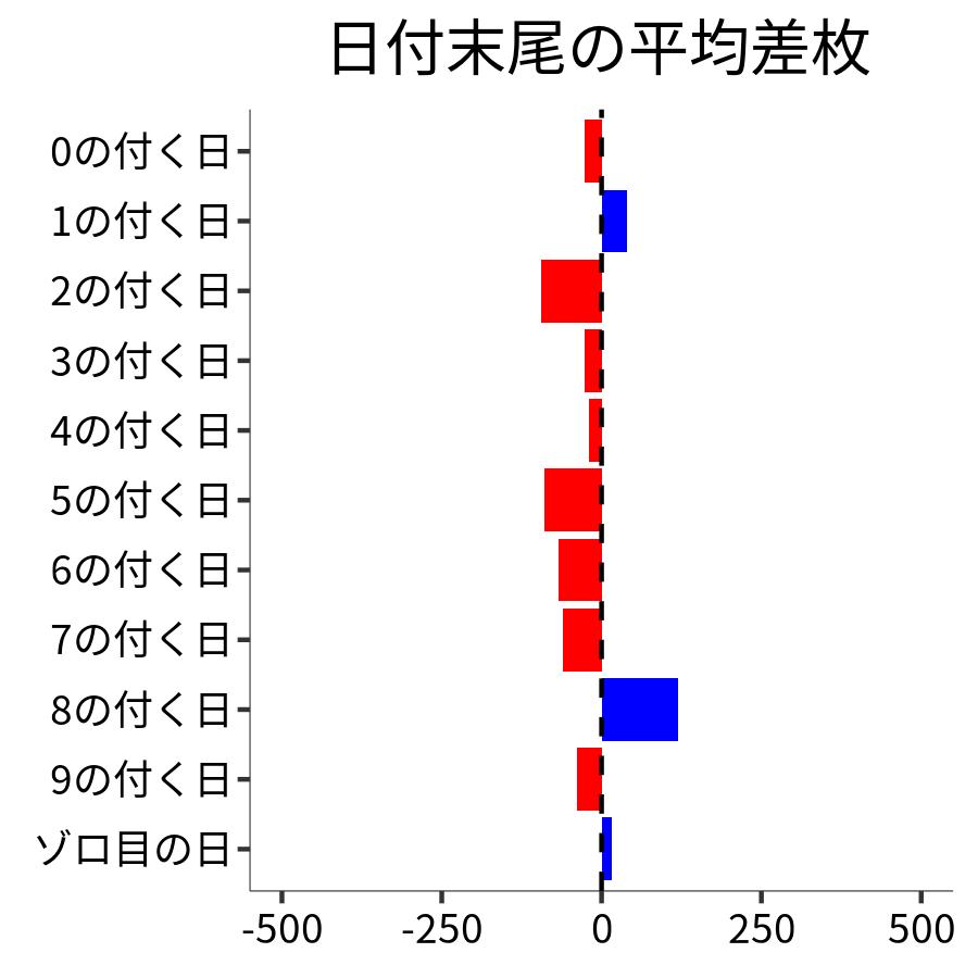 日付末尾ごとの平均差枚