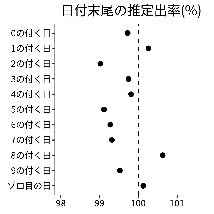 日付末尾ごとの出率