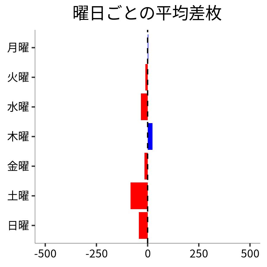 曜日ごとの平均差枚