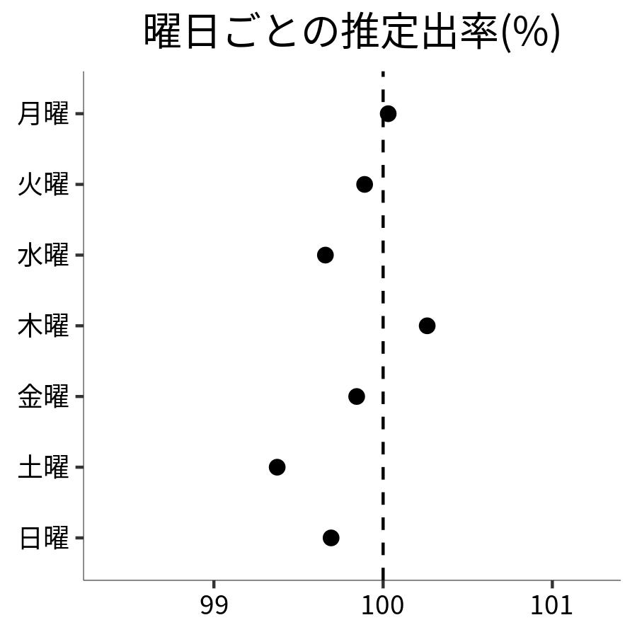 曜日ごとの出率