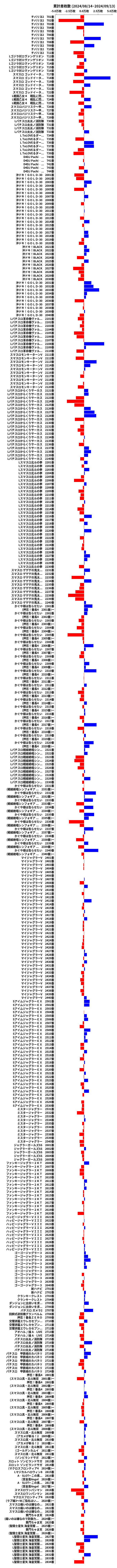 累計差枚数の画像