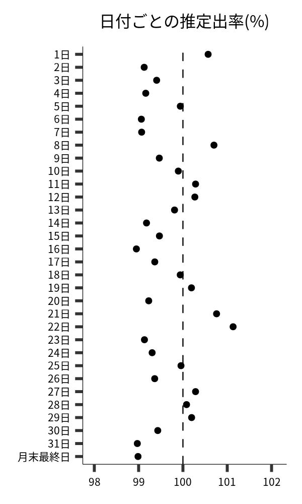 日付ごとの出率
