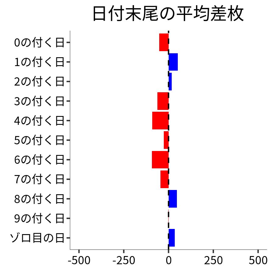 日付末尾ごとの平均差枚