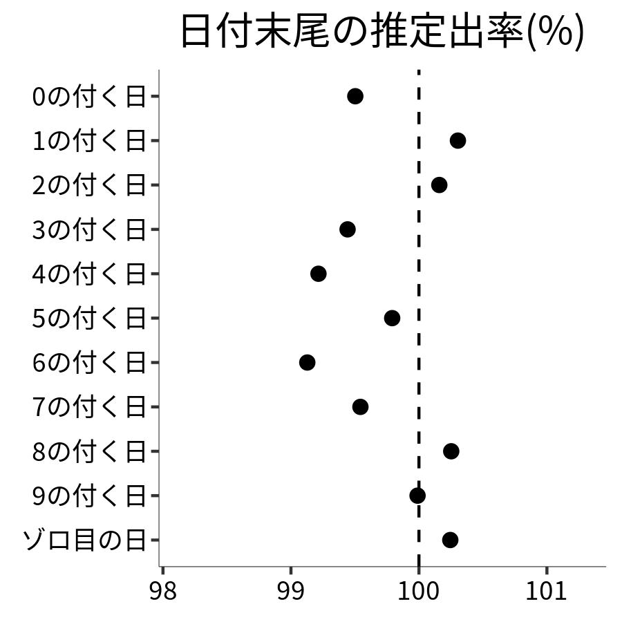 日付末尾ごとの出率