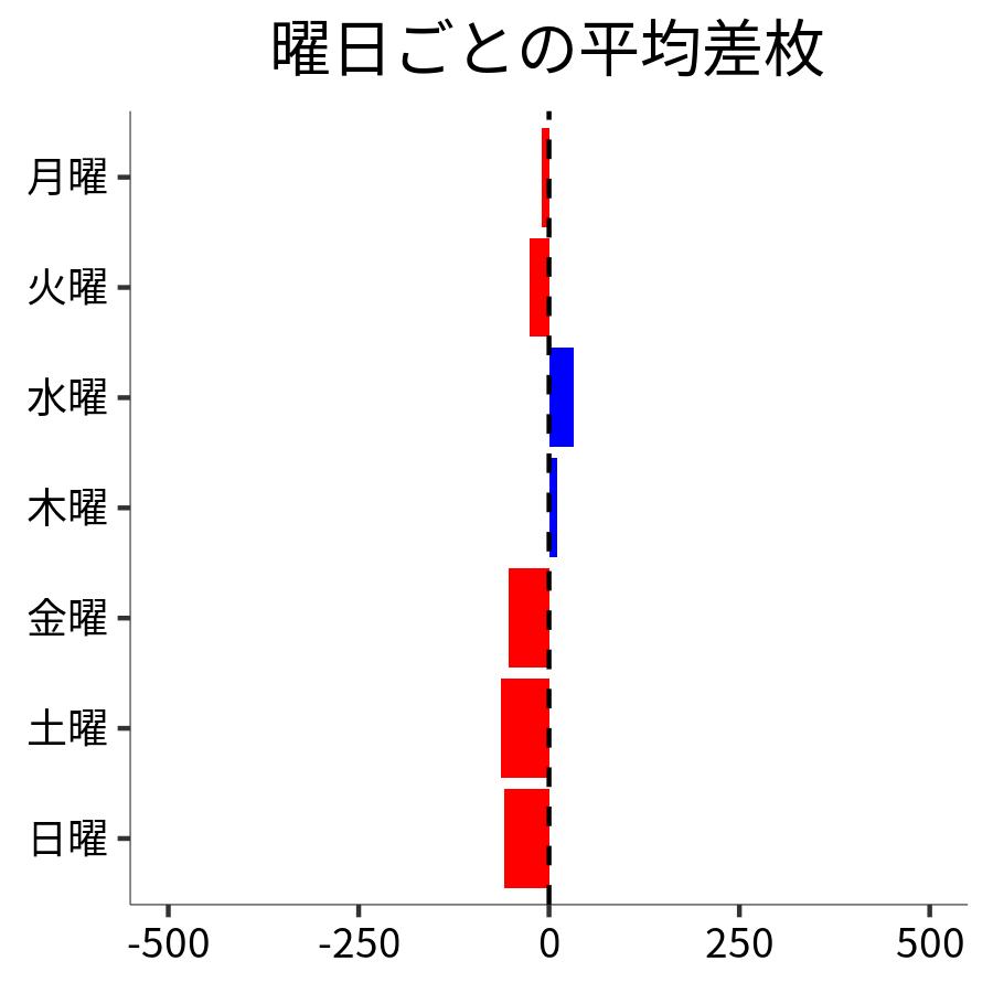 曜日ごとの平均差枚