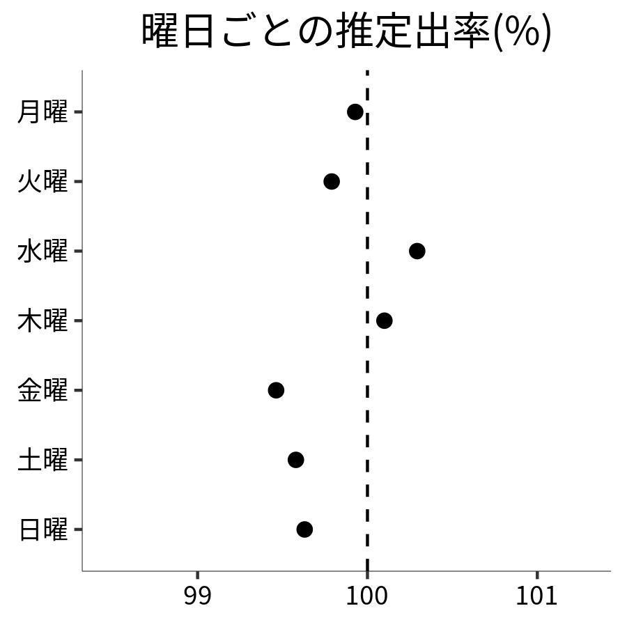 曜日ごとの出率