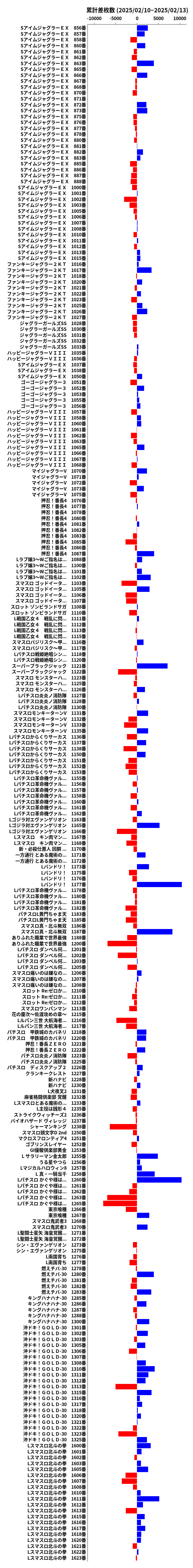 累計差枚数の画像