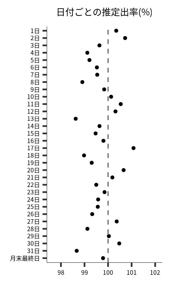 日付ごとの出率