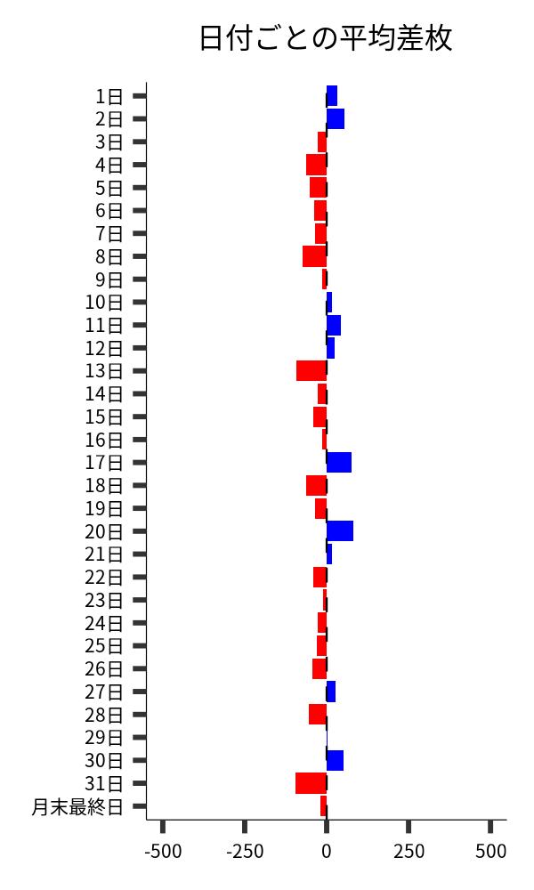 日付ごとの平均差枚