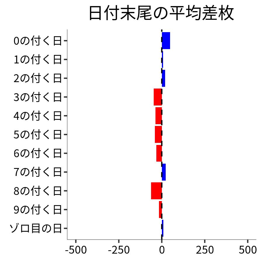 日付末尾ごとの平均差枚