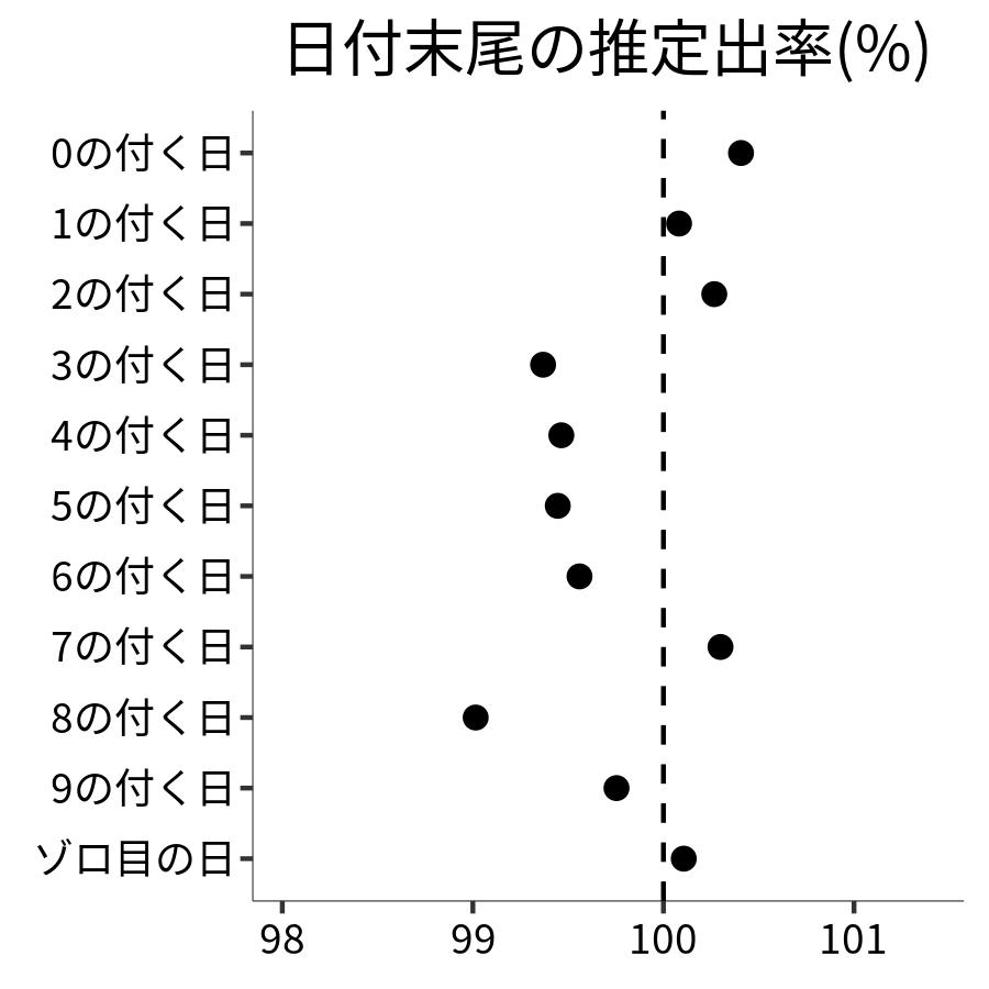 日付末尾ごとの出率