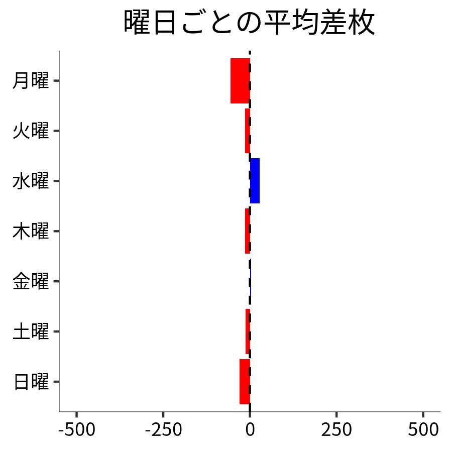 曜日ごとの平均差枚