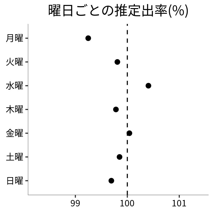 曜日ごとの出率