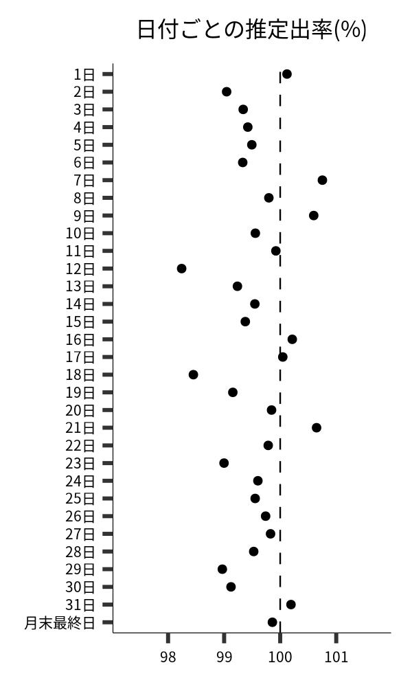 日付ごとの出率