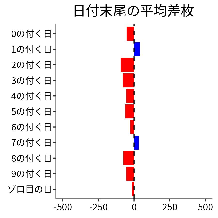 日付末尾ごとの平均差枚