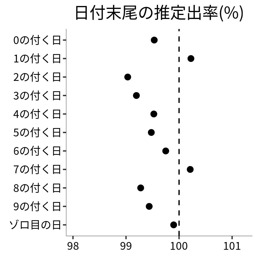 日付末尾ごとの出率