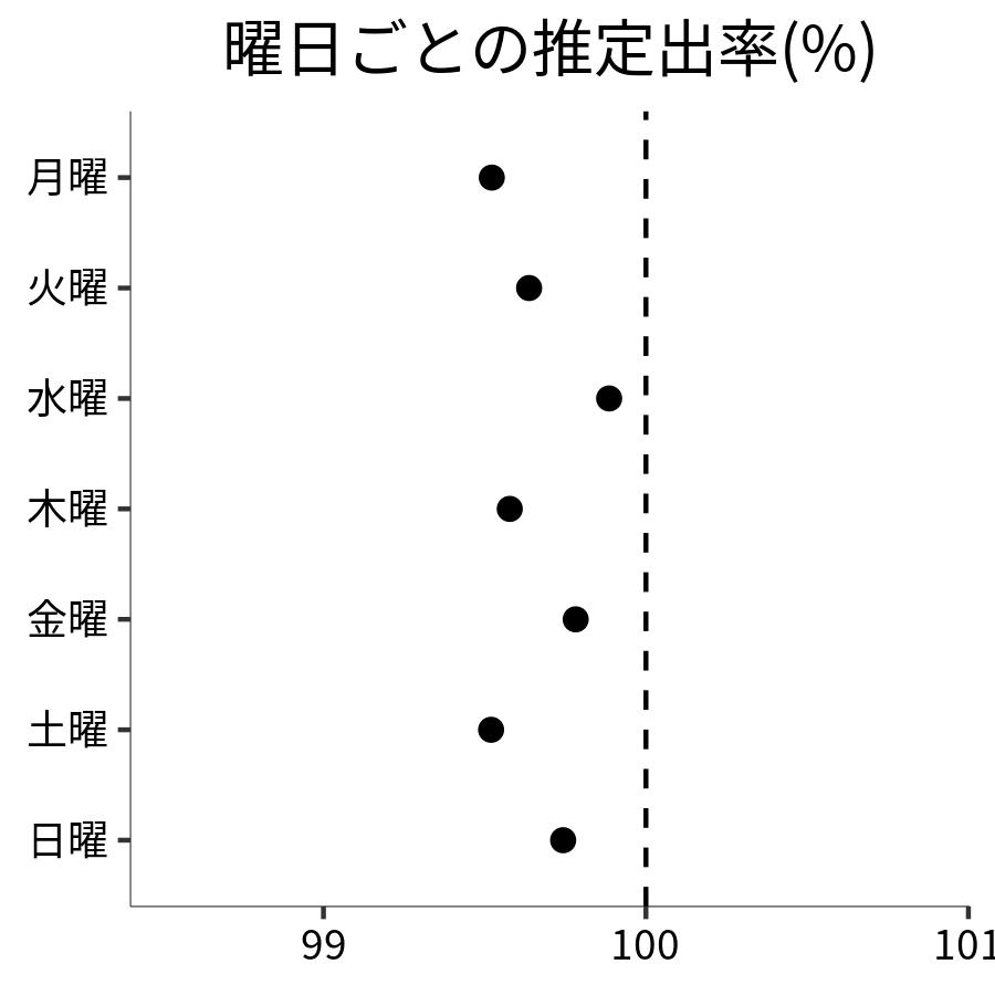 曜日ごとの出率