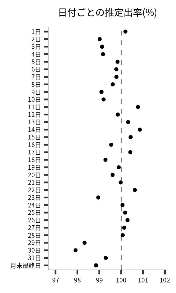 日付ごとの出率