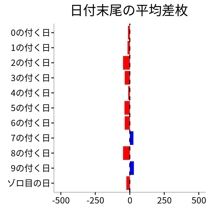 日付末尾ごとの平均差枚